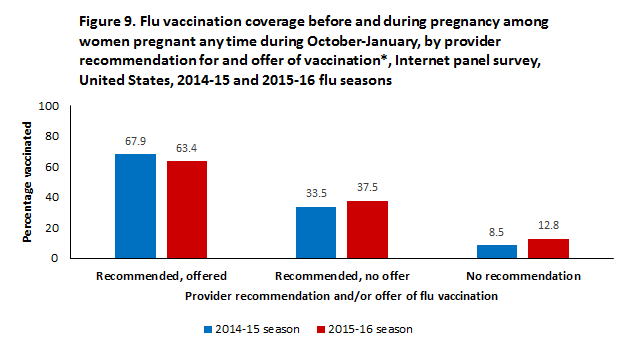 	Figure 9. Flu vaccination coverage before and during pregnancy among women pregnant any time during October-January, by provider recommendation for and offer of vaccination, Internet panel survey, United States, 2014-15 and 2015-16 flu seasons