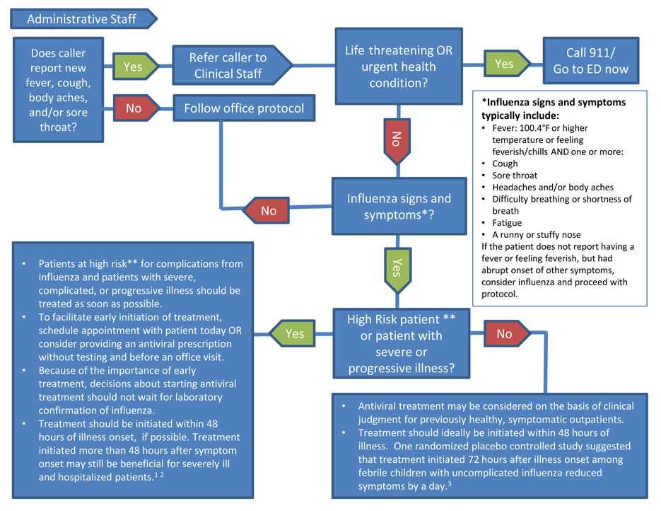 A flowchart designed to be used when influenza is circulating in the community. See on page text for full description.