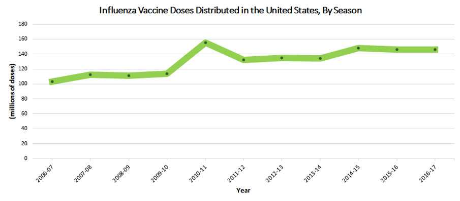 Comparison of Total Doses Distributed Over Last 10 Years