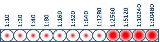 This virus sample has an HI titer of 1280, which means that the greatest dilution of antibody that still blocked hemagglutination from occurring was at 1280 dilution. 