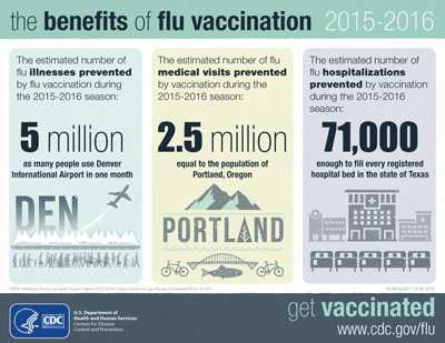 	The benefits of flu vaccination 2015-2016