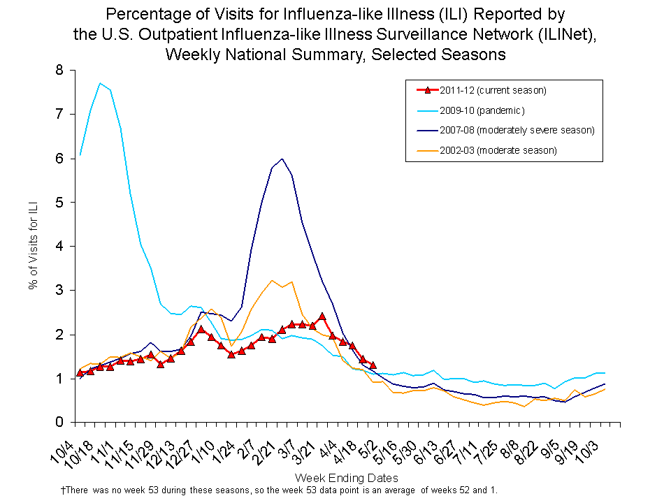 Percentage of Visits for Influenza-like Illness (ILI) Reported by the U.S. Outpatient Influenza-like Illness Surveillance Network (ILINet), Weekly National Summary, Selected Seasons