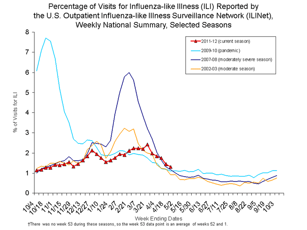 Percentage of Visits for Influenza-like Illness (ILI) Reported by the U.S. Outpatient Influenza-like Illness Surveillance Network (ILINet), Weekly National Summary, Selected Seasons