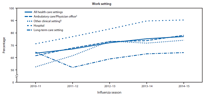 FIGURE. Percentage of health care personnel* (HCP) who reported receiving influenza vaccination, by work setting and occupation type — Internet panel surveys, United States, 2010–11 through 2014–15 influenza seasons