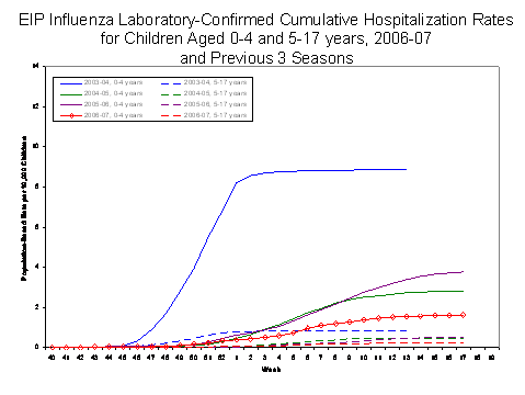 EIP Influenza Laboratory-Confirmed Cumulative Hospitalization Rates for Children Aged 0-4 and 5-17 years, 2005-06 and Previous 2 Seasons