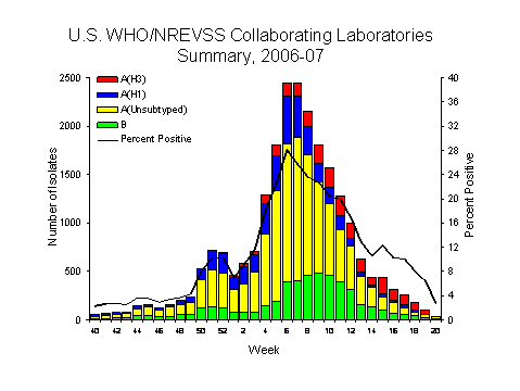 INFLUENZA Virus Isolated