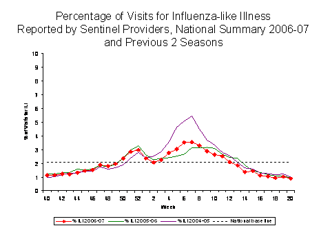 Bar Chart for Influenza-like Illness