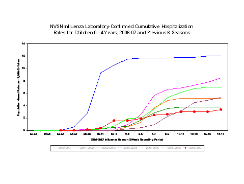 NVSN laboratory-confirmed influenza-associated hospitalizations for children 0-4 years old