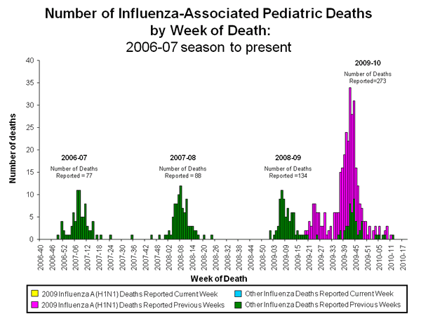 Influenza-Associated Pediatric Mortality