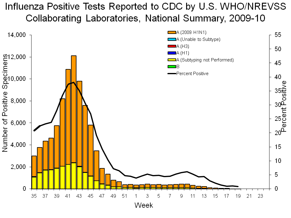 U.S. WHO/NREVSS Collaborating Laboratories National Summary, 2009-10