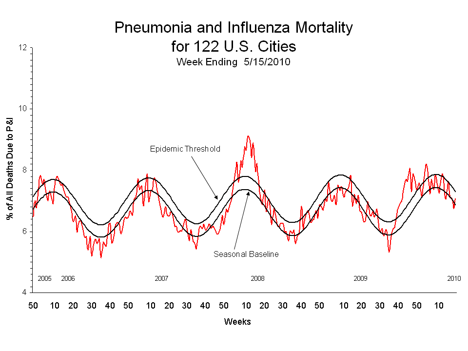 Pneumonia and Influenza Mortality for 122 U.S. Cities