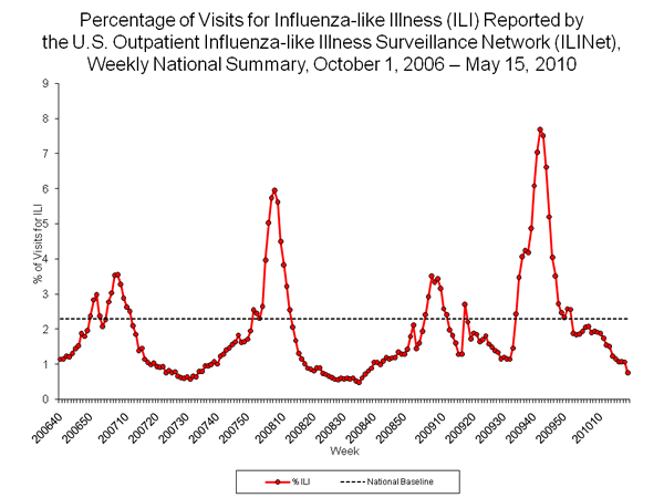 national levels of ILI and ARI 