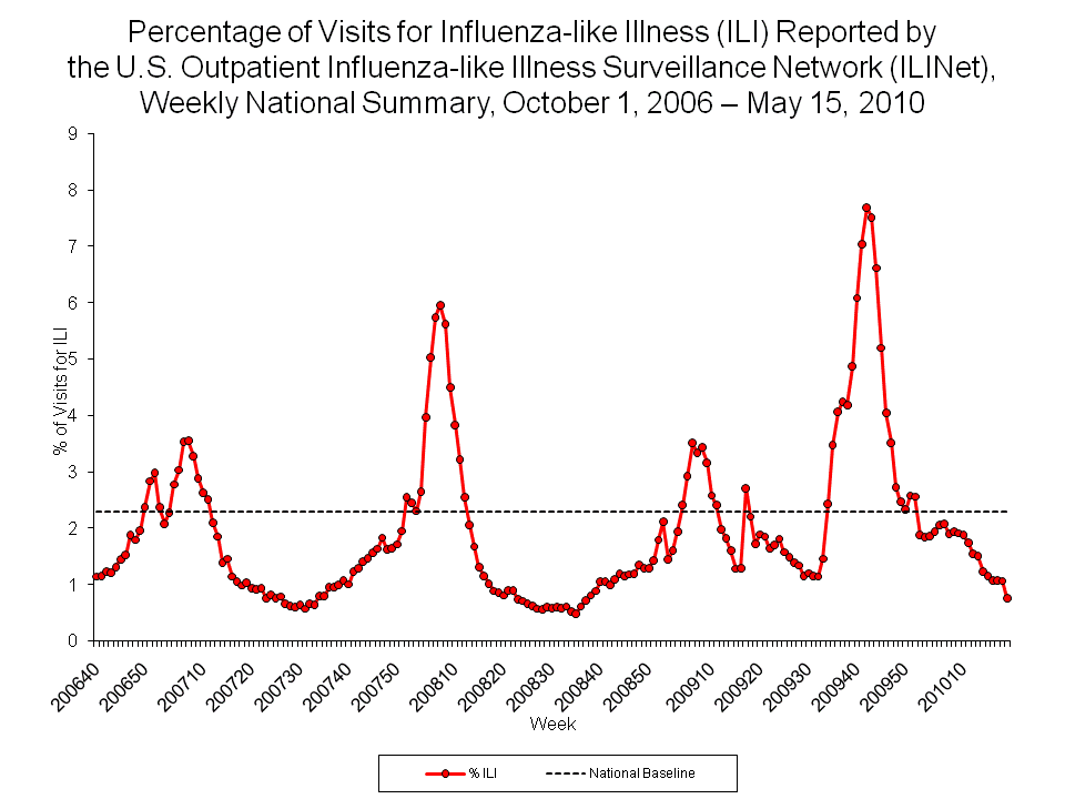 Percentage of Visits for Influenza-like Illness Reported by Sentinel Providers, National Summary, 2009-10 and Previous 2 Seasons