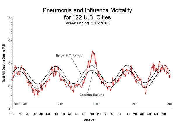 Pneumonia And Influenza Mortality