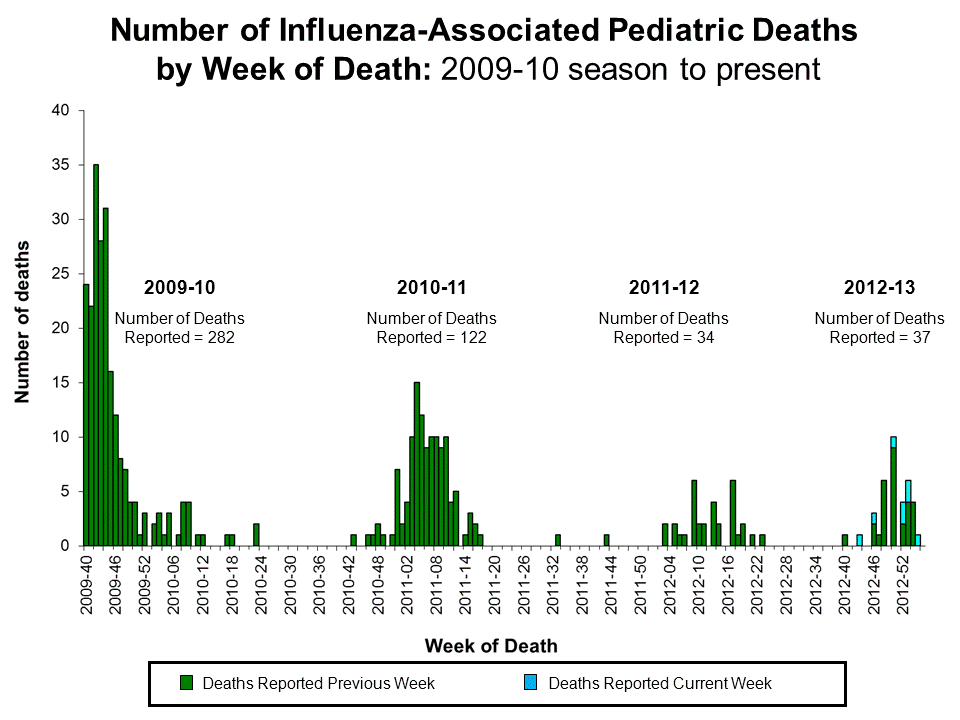 Number of Influenza-Associated Pediatric