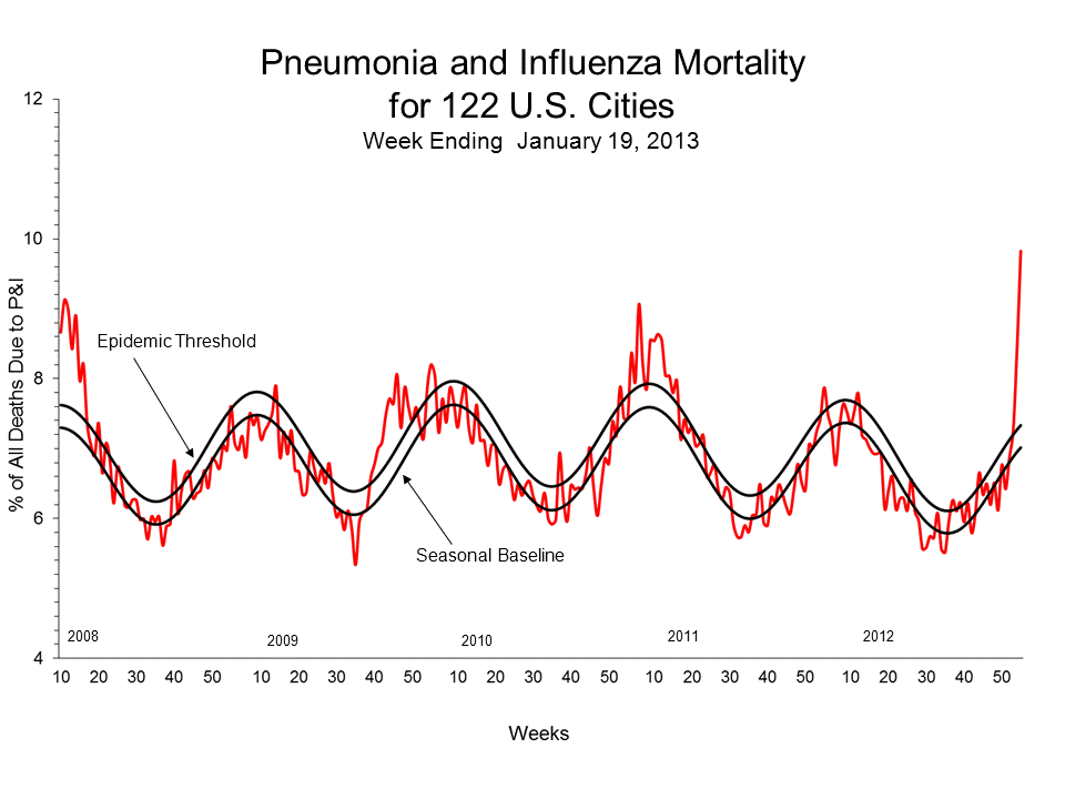 Pneumonia and Influenza Mortality for 122 U.S. Cities