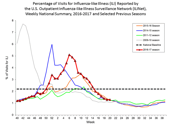 Percentage of Visits for Influenza-like Illness (ILI)