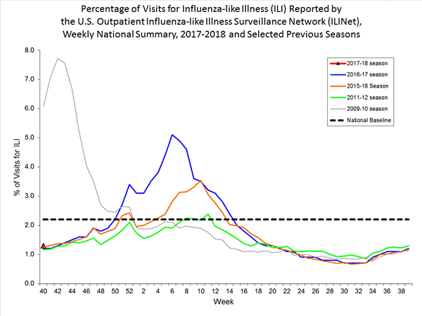 national levels of ILI and ARI 