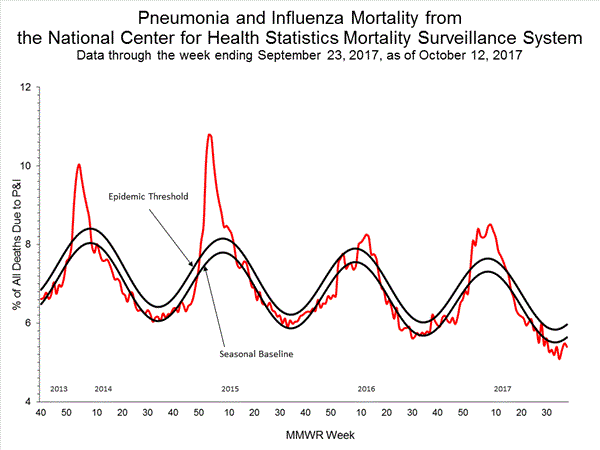 INFLUENZA Virus Isolated