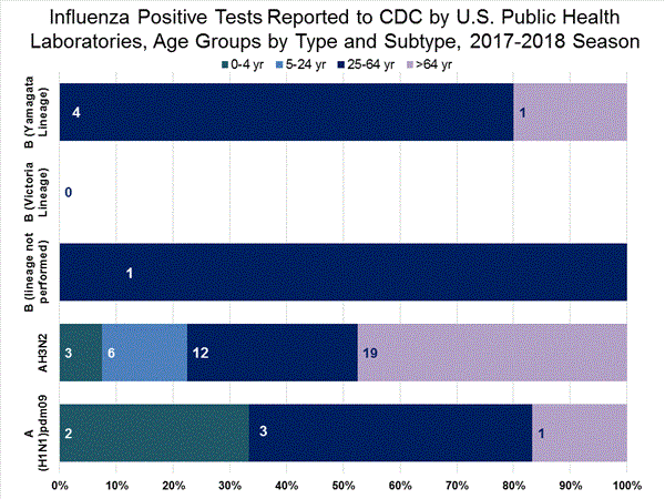 INFLUENZA Virus Isolated