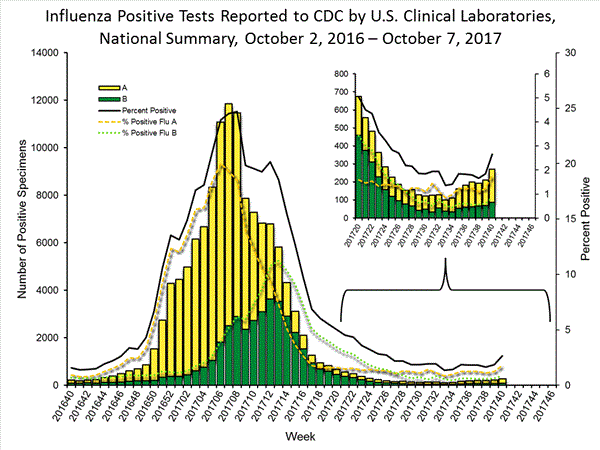 INFLUENZA Virus Isolated