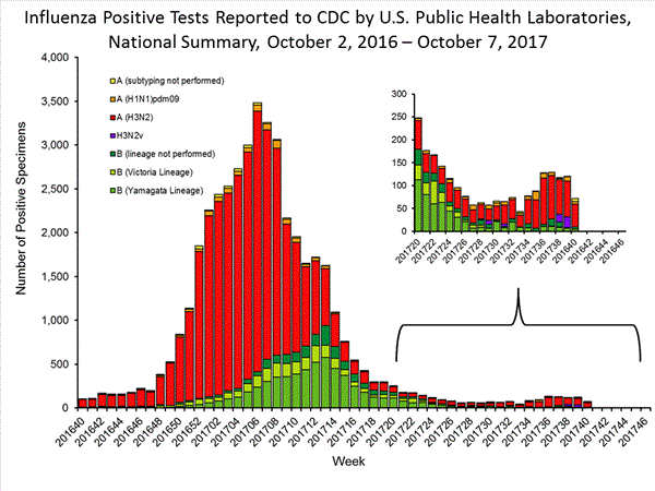 INFLUENZA Virus Isolated