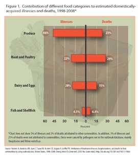 Contribution of Different Food Commodities (Categories) to Estimated Domestically-Acquired Illnesses and Deaths, 1998-2008