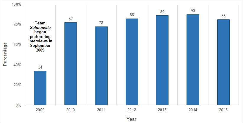 Percent of People with Salmonella Infections Interviewed by Year, New York City, 2009-2015. Data—2009: 34%, 2010: 82%, 2011: 78%, 2012: 86%, 2013: 89%, 2014: 90%, 2015: 85%.Total number of Salmonella infections by year: 2009 (not available), 2010 (not available), 2011 (n=1169), 2012 (n=985), 2013 (n=1380), 2014 (n=1127), 2015 (n=986). This figure shows a bar graph that compares the percentage of people with Salmonella infections interviewed in New York City from 2009 - 2015. The height of each bar on the graph represents the percentage of people with Salmonella infections who were interviewed. The percentage of people interviewed dramatically increased from 2009 to 2010 when Team Salmonella began performing interviews in September 2009. Since then, the percentage of people interviewed has steadily increased. In 2009, only 34% of people with Salmonella infections were interviewed. In 2010, 82% were interviewed. In 2011, 78% were interviewed. In 2012, 86% were interviewed. In 2013, 89% were interviewed. In 2014, 90% were interviewed. And most recently in 2015, 85% were interviewed.