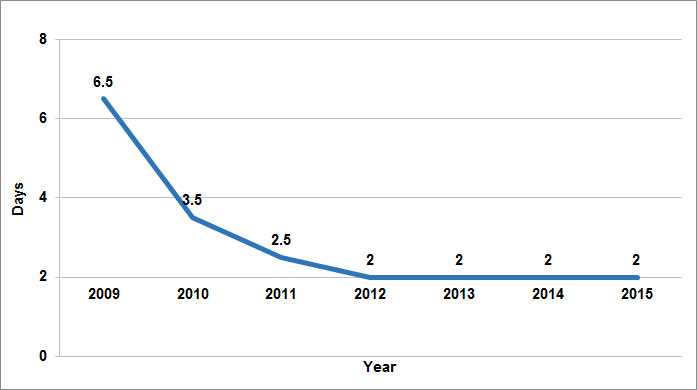 Salmonella PFGE Turn-Around Time (Receipt to PulseNet Upload), Ohio, 2009-2015. Data—2009: 6.5Days, 2010: 3.5 Days, 2011: 2.5 Days, 2012: 2 Days, 2013: 2 Days, 2014: 2 Days, 2015: 2 Days. This figure shows a line graph that displays the median number of days from receipt of an isolate to uploading the PFGE results to PulseNet at the Ohio FoodCORE lab from 2009 to 2015. The line drops drastically from 2009 to 2010 and continues to decrease to a plateau of 2 days beginning in 2012. In 2009, the turnaround time was 6.5 days. In 2010, it dropped to 3.5 days. In 2011, turnaround time was 2.5 days. In 2012, it dropped further to 2 days and has remained at 2 days through 2015.