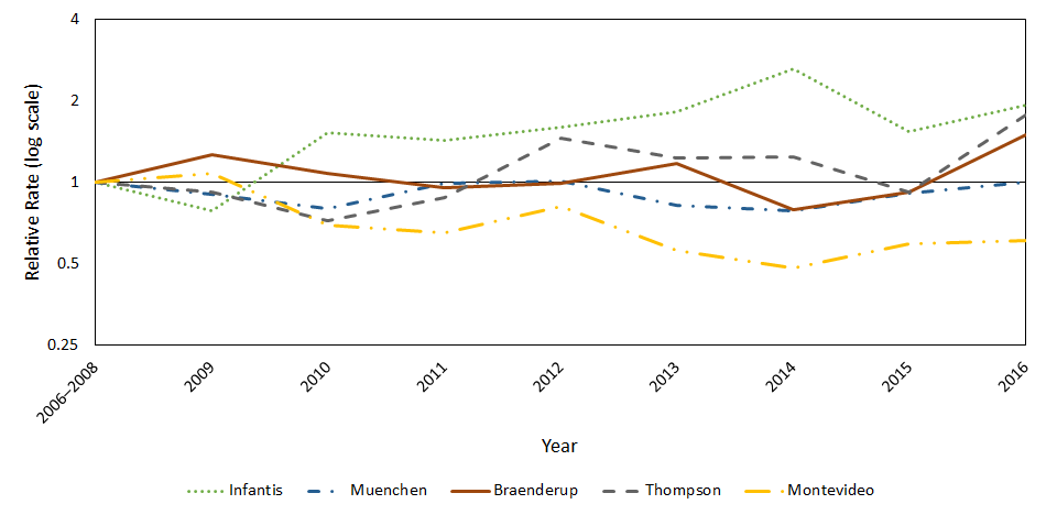 Relative rates of confirmed Salmonella infections with the top Salmonella serotypes in 2016 compared with 2006–2008 average annual incidence, by year, FoodNet, 2006–2016