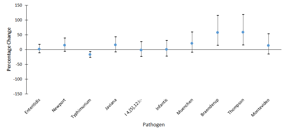 Percentage change in incidence of confirmed Salmonella infections with the top Salmonella serotypes in 2016† compared with 2013–2015 average annual incidence, by serotype, FoodNet