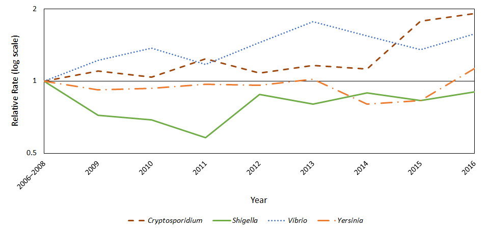 Relative rates of confirmed infections with Cryptosporidium, Shigella, Vibrio, and Yersinia compared with 2006–2008 average annual incidence, by year, FoodNet, 2006–2016