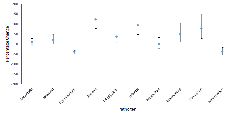 Percentage change in incidence of confirmed Salmonella infections with the top Salmonella serotypes in 2016 compared with 2006–2008 average annual incidence, by serotype, FoodNet