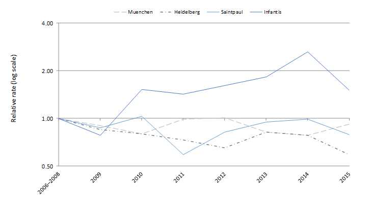 Relative rates of culture-confirmed Salmonella infections with the top Salmonella serotypes in 2015* compared with 2006–2008 rates, by year, FoodNet 2006–2015†