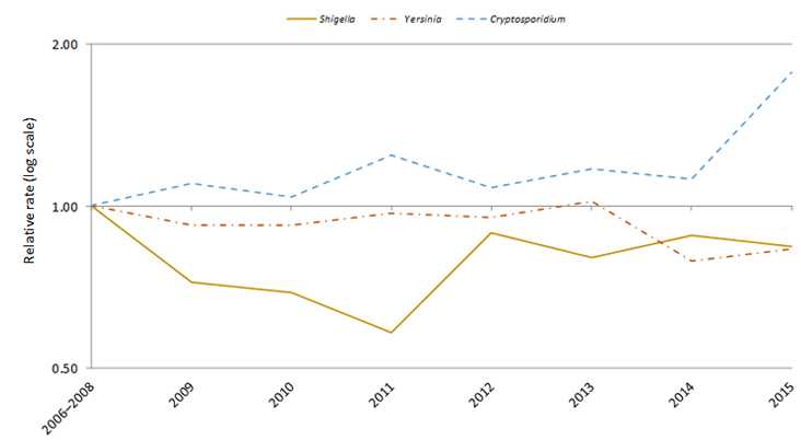 Relative rates of culture-confirmed infections with Shigella, Yersinia, and laboratory-confirmed infections with Cryptosporidium compared with 2006–2008 rates, by year, FoodNet 2006–2015*