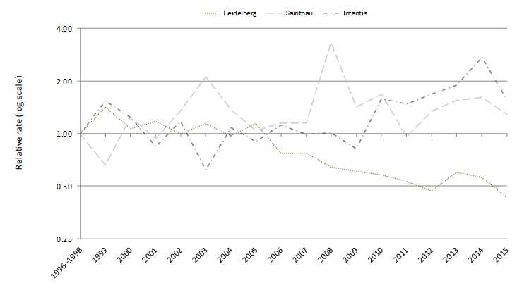 	Relative rates of culture-confirmed Salmonella infections with the top Salmonella serotypes in 2015* compared with 1996–1998 rates, by year, FoodNet 1996–2015†