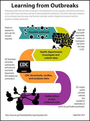 Learning From Outbreaks