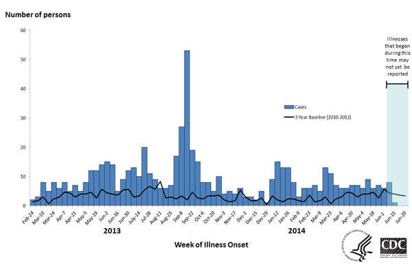 Example of an epidemic (epi) curve during a multistate outbreak investigation of Salmonella Heidelberg infections, 2013-2014.