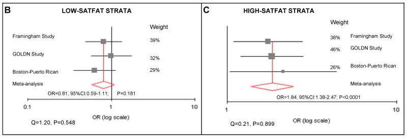 Figure B Low-Satfat Strata and Figure C High-Satfat Strata