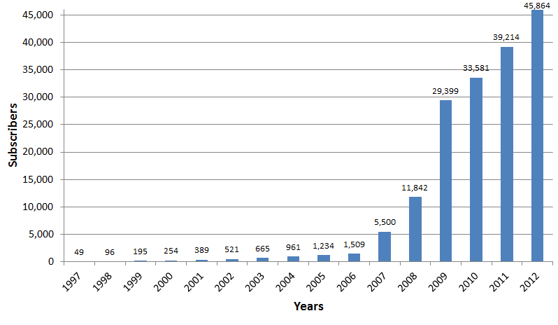 chart showing increase in subscribers from 49 in 1997 to 45,864 in 2012