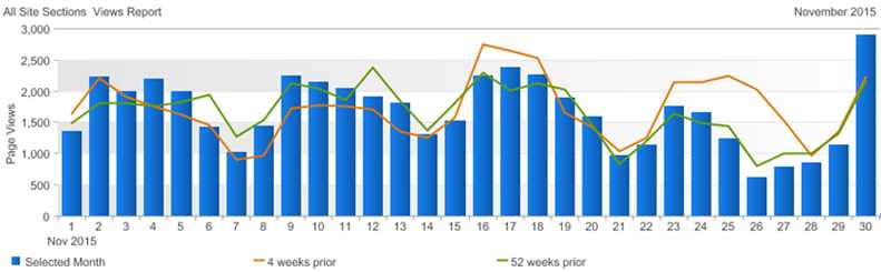 link for text of chart for web trends during past 3 months