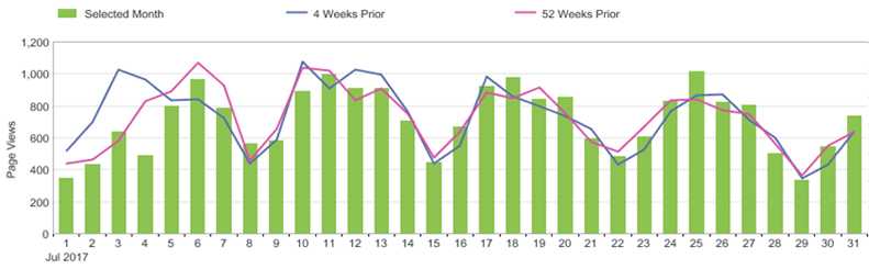 link for text of chart for web trends during past 3 months