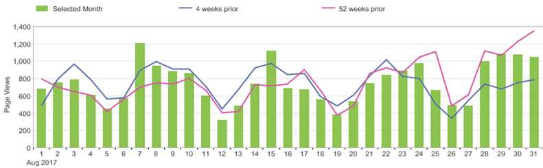 link for text of chart for web trends during past 3 months