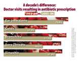 This graphic shows how the number of doctor visits that resulted in an antibiotic prescription decreased between 1995 and 2006 for the following types of infections: ear infections, colds, bronchitis, sore throats, and sinusitis.