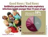 This graphic shows how antibiotic prescribing decreased between 1993 and 2008 for children under the age of 15 diagnosed with acute respiratory infections, yet more than half of all antibiotics prescribed in 2007–08 were still for these infections that do not require antibiotic treatment.