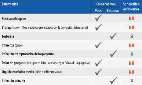 Imagen: Cuadro con diferentes enfermedades y sus causas comunes, que indica si se necesitan antibióticos o no