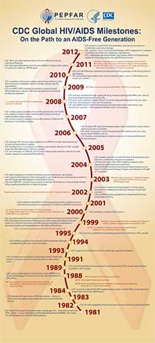 DGHA Timeline