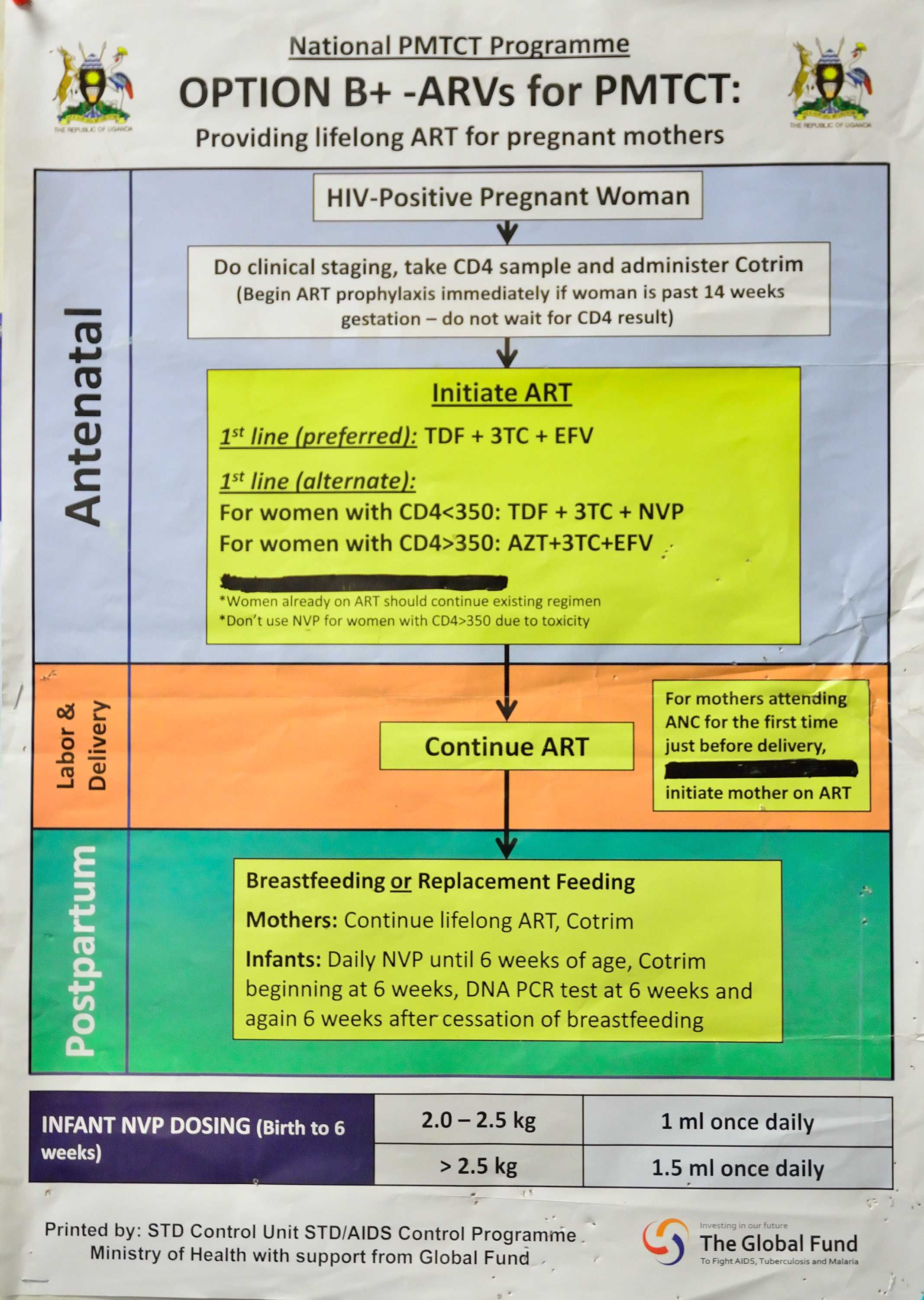 Uganda was one of the first countries in the world to adopt WHO’s Option B+ strategy to eliminate mother-to-child HIV transmission. This chart developed by the Uganda Ministry of Health guides health care workers in providing appropriate care and treatment to pregnant women who test positive for HIV.