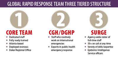 	Global Rapid Response Team three tiered structure: 1 Core Team (dedicated staff, fully ready trained, Atlanta-based, deployed overseas, Dakar Regional Office); 2 CGH/DGHP (staff who routinely work on international emergencies, experts in public health emergency response); 3 Surge (Agency-wide roster of full-time staff, 50+ on call at any time, variety of skills/expertise, Epidemic Intelligence Service officers)