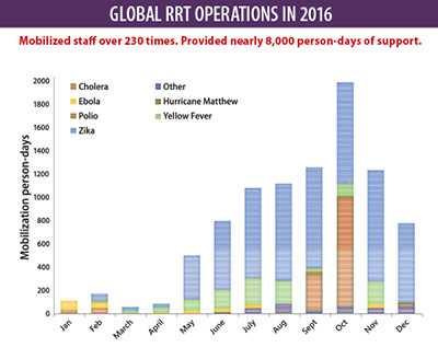 	Global RRT Operations in 2016; chart showing mobilization person-days by issue; mobilized staff over 230 times. provided nearly 8,000 person-days of support for cholera, ebola, polio, zika, Hurricane Matthew, yellow fever and other.